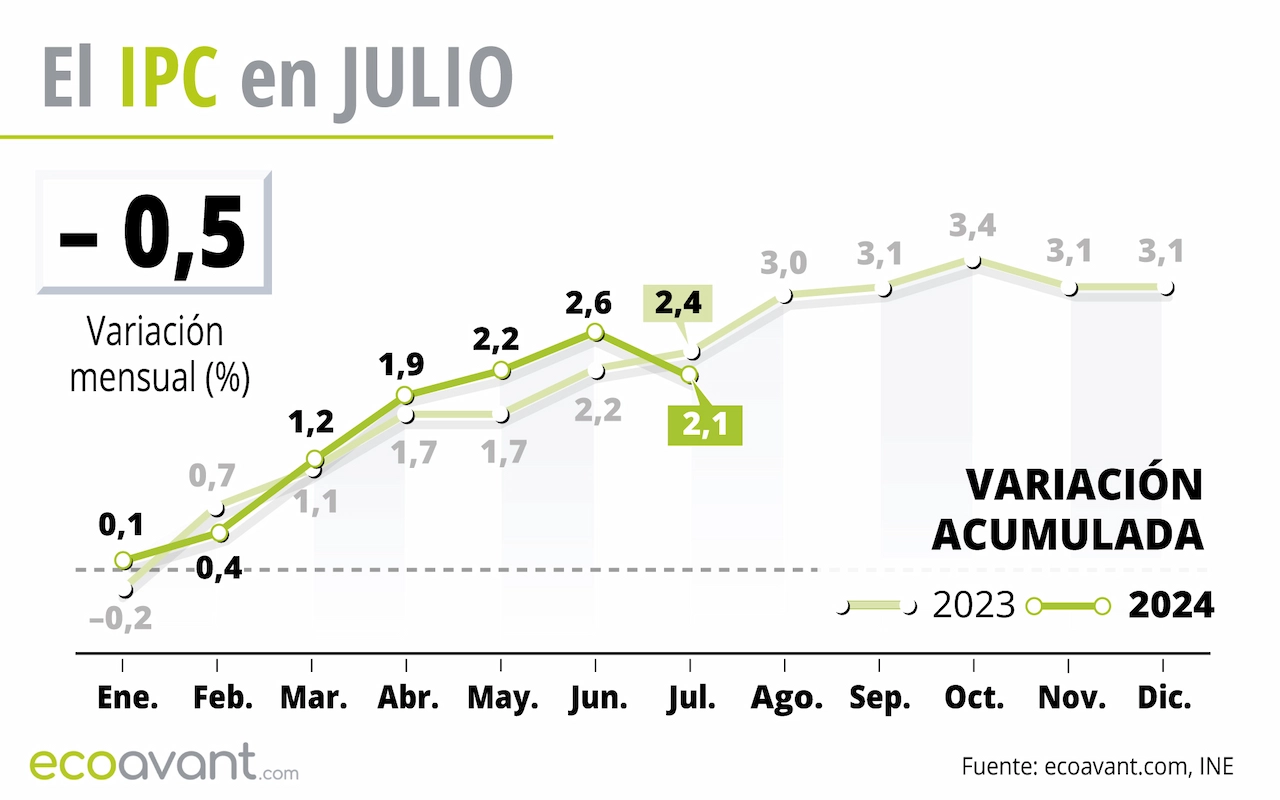 El IPC en julio de 2024