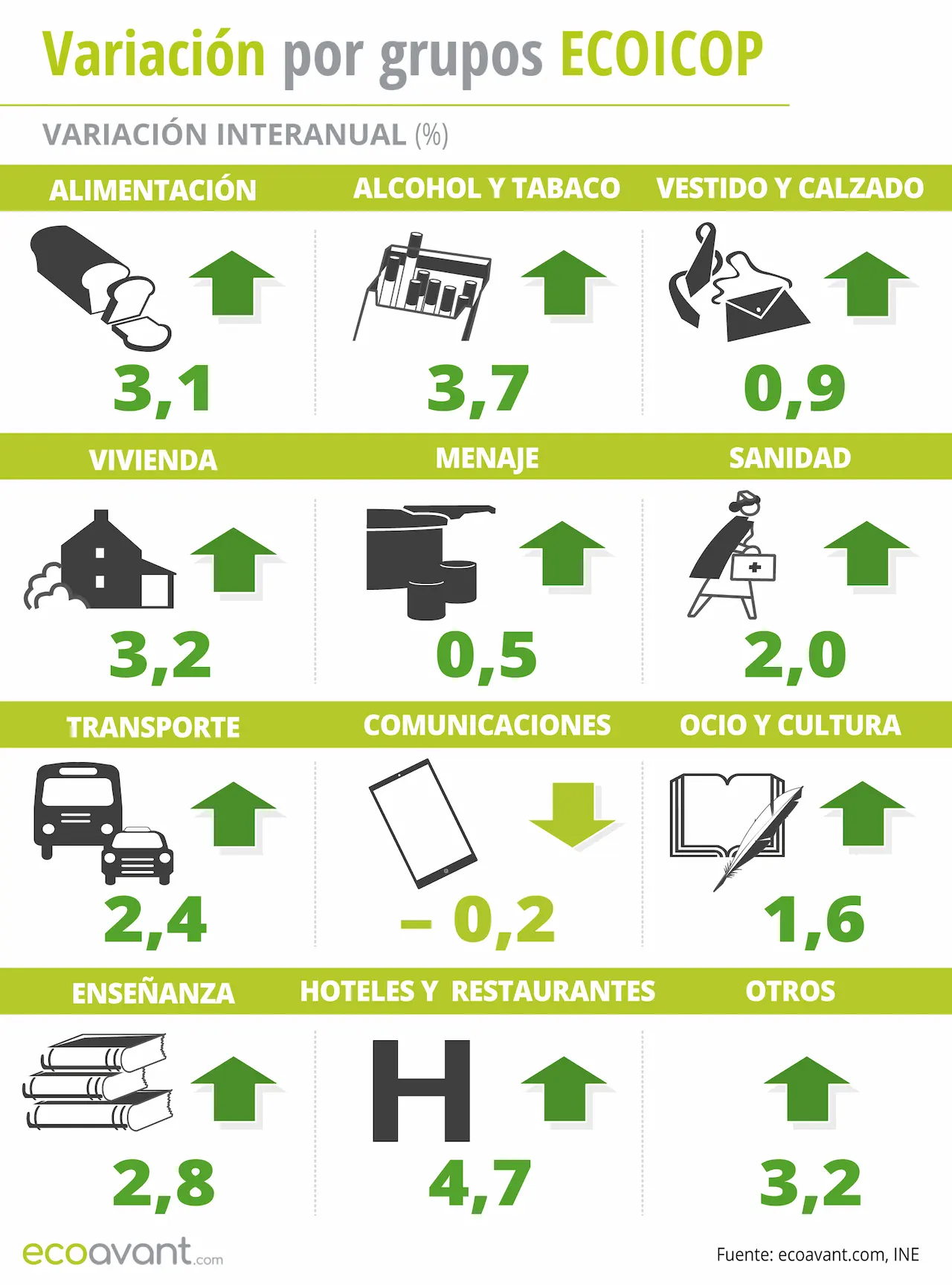 Variación del IPC por grupos ECOICOP a julio de 2024 / Infografía: EA