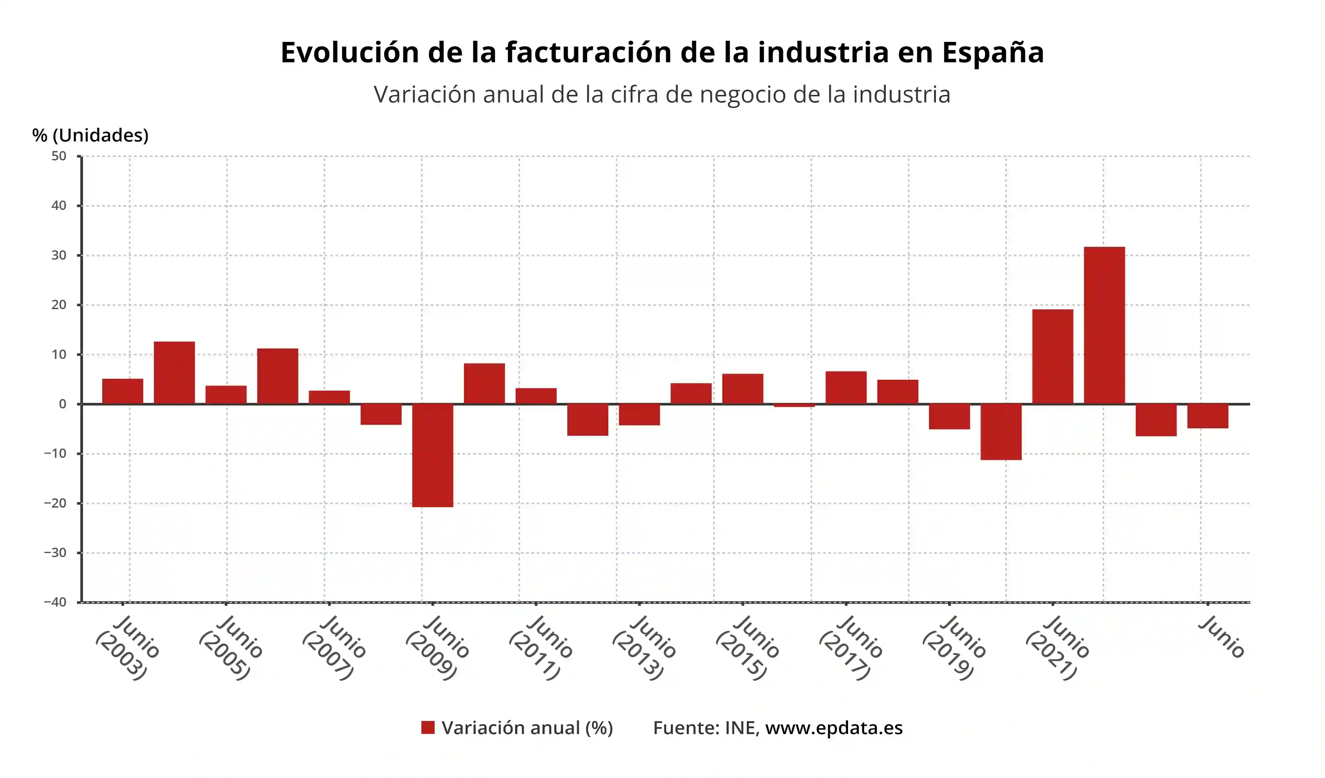 Evolución de la facturación de la industria en España a junio de 2024 / Gráfico: EP