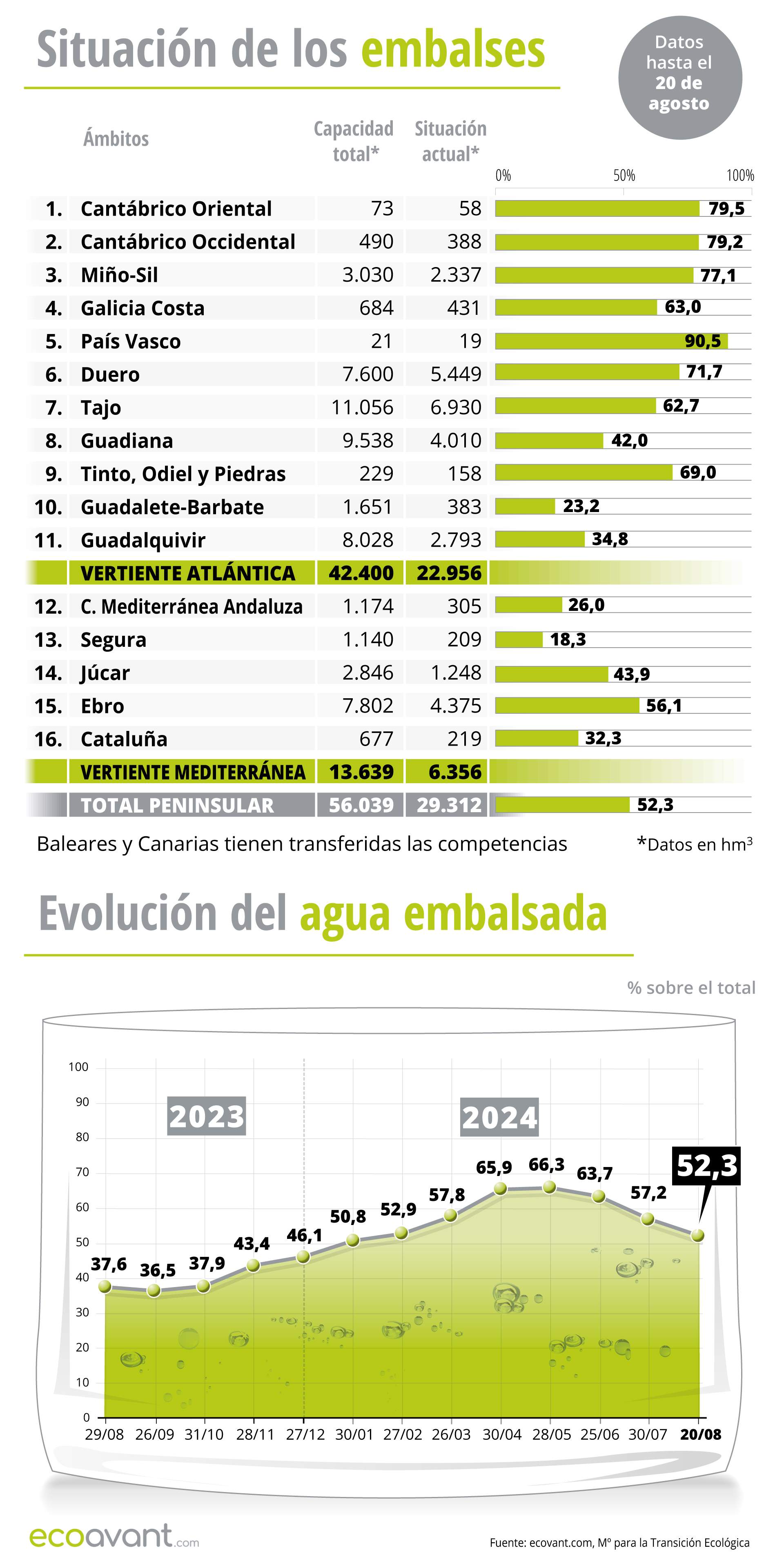 Situación de los embalses y evolución del agua embalsada en datos a 20 de agosto de 2024 / Ilustración: EA