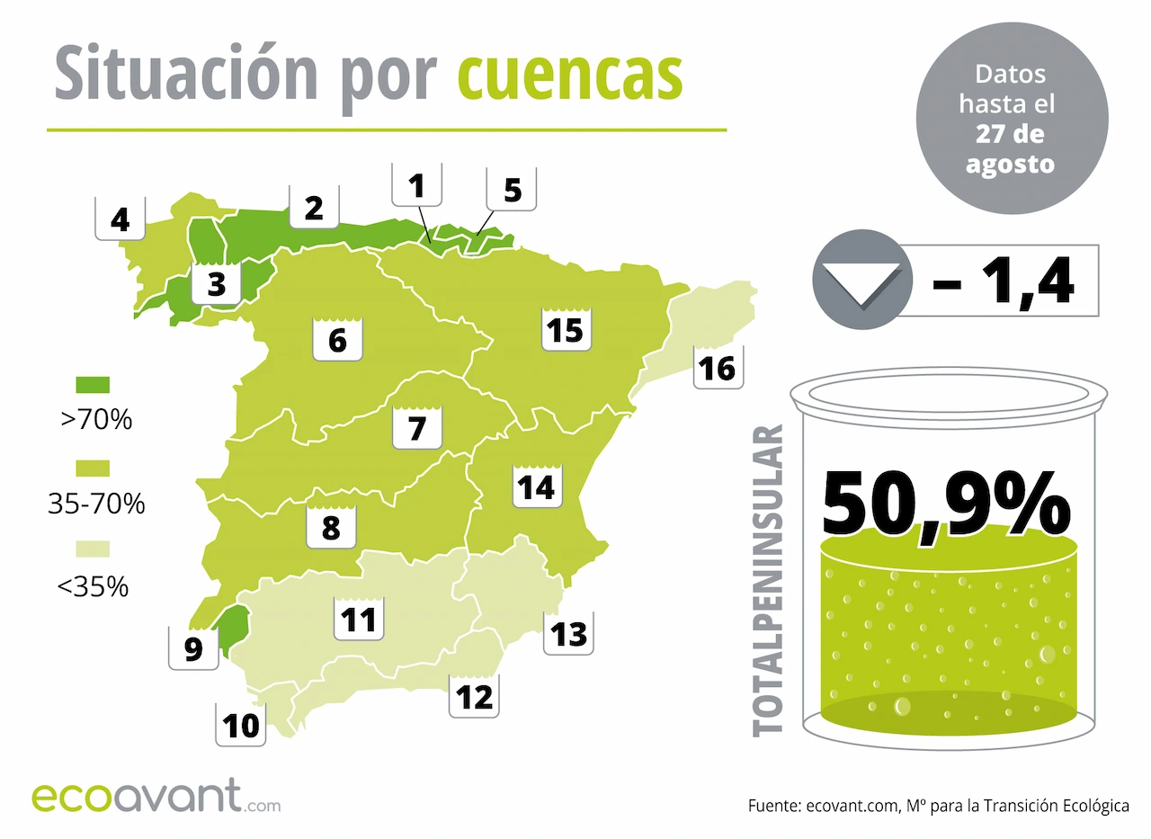 Mapa de la situación de los embalses en España por cuencas hasta el 27 de agosto de 2024 / Imagen: EA