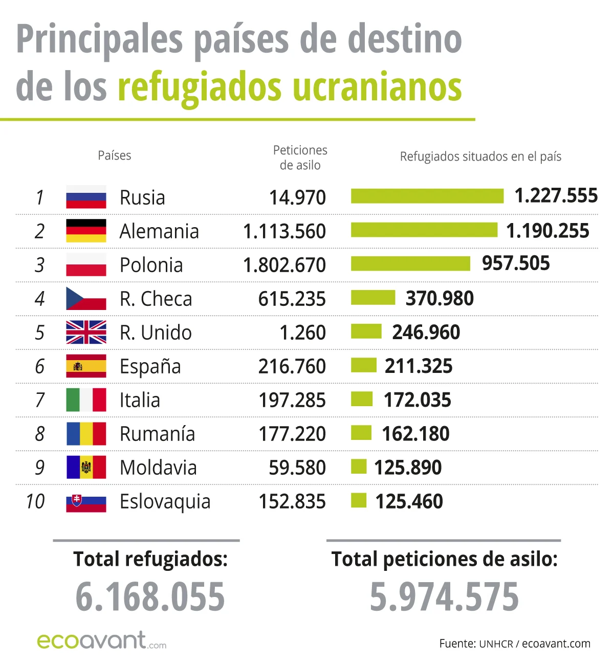 Principales países de destinos de los refugiados ucranianos a 9 de septiembre de 2024 / Gráfico: EA