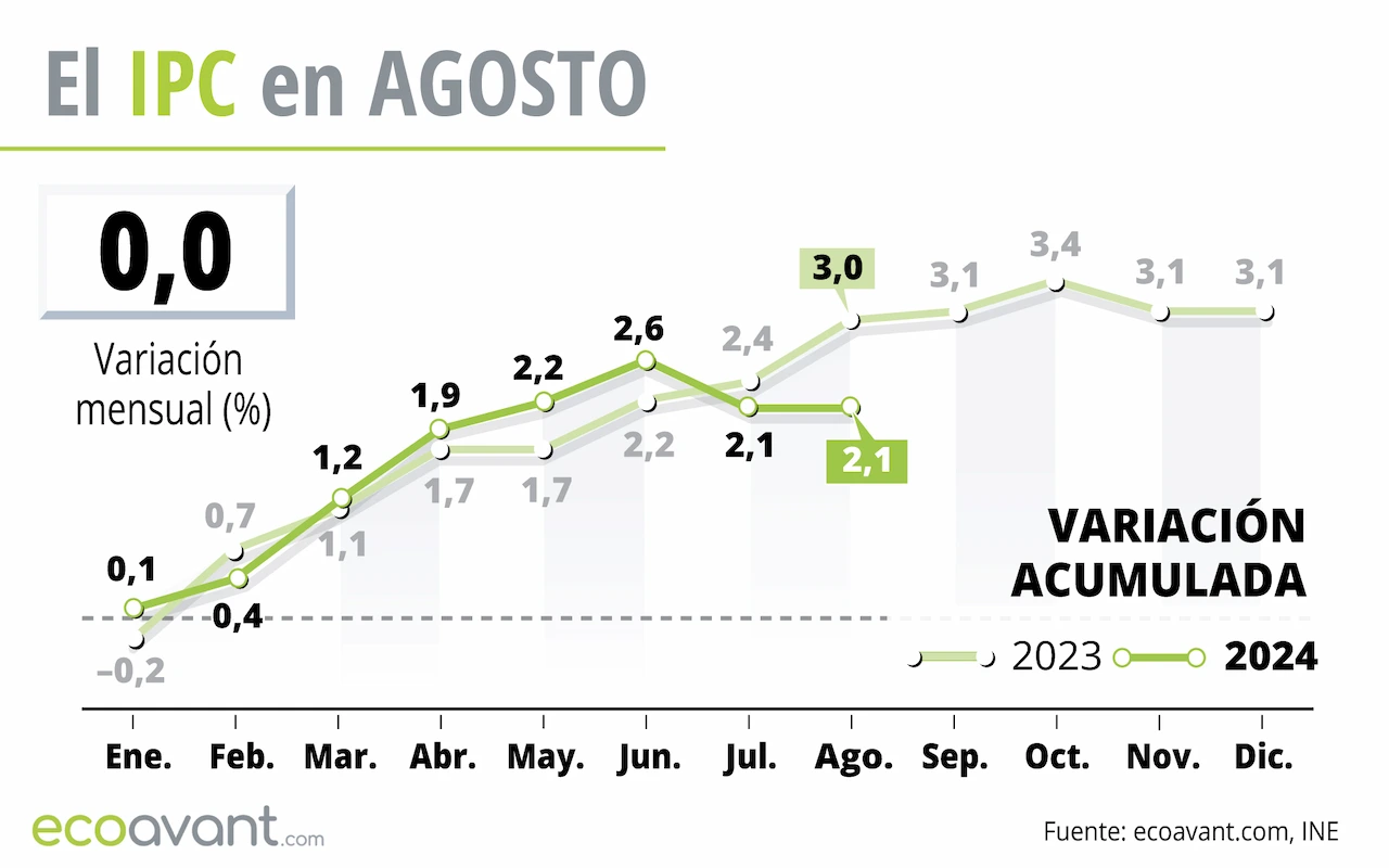 El IPC en agosto de 2024 / Gráfico: EA