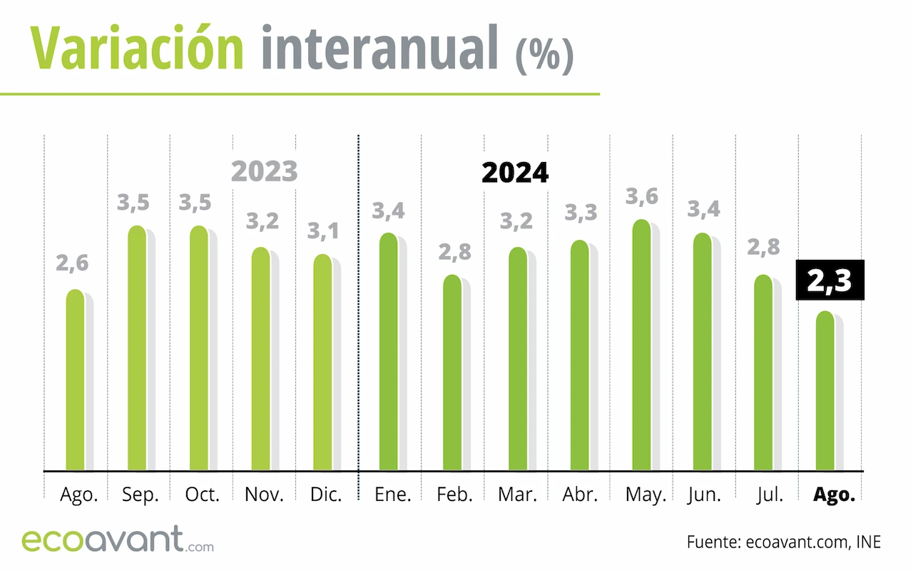 Variación interanual del IPC hasta agosto de 2024 / Gráfico: EA