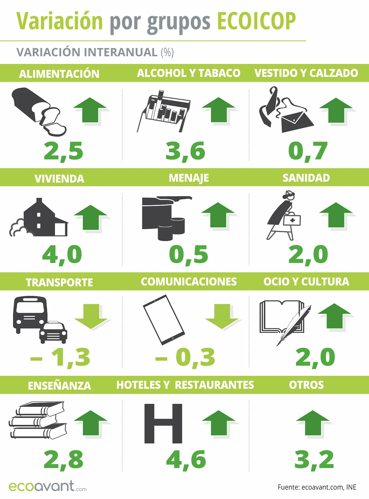 Variación del IPC por grupos ECOICOP a agosto de 2024 / Infografía: EA