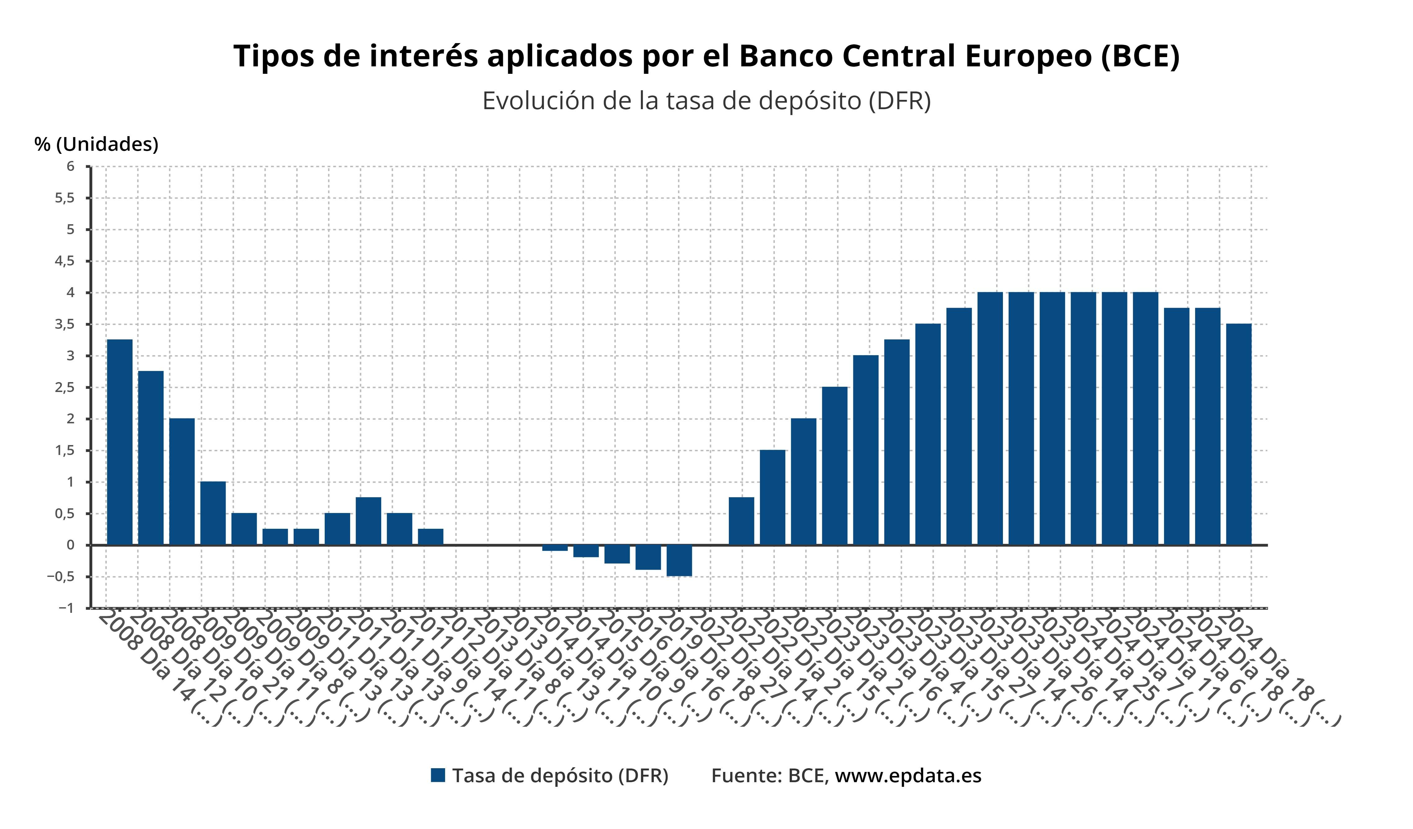 Tipos de interés aplicados por el Banco Central Europeo (BCE) / Gráfico: EP