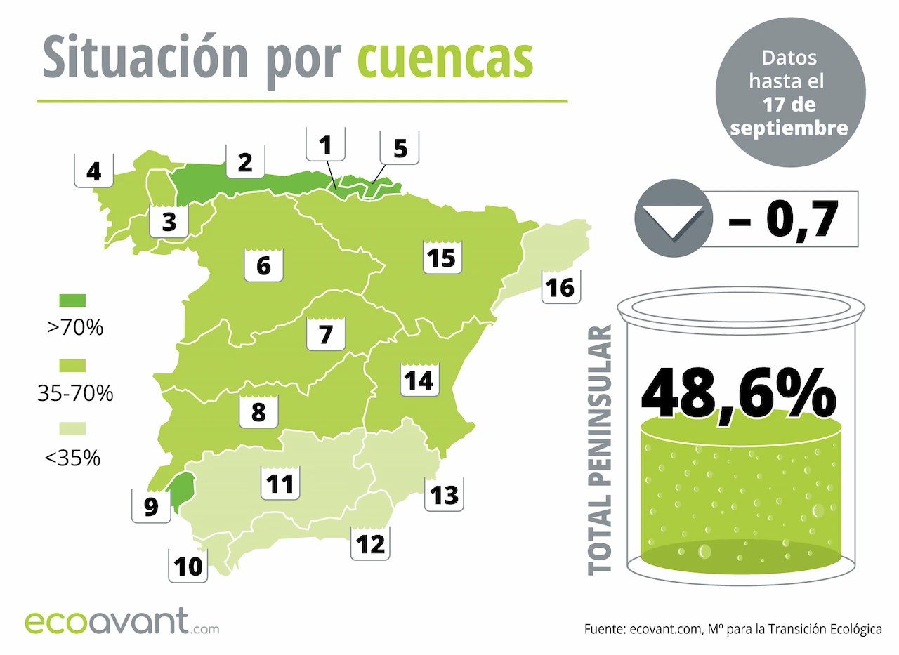 Mapa de la situación de los embalses en España por cuencas hasta el 17 de septiembre de 2024 / Mapa: EA