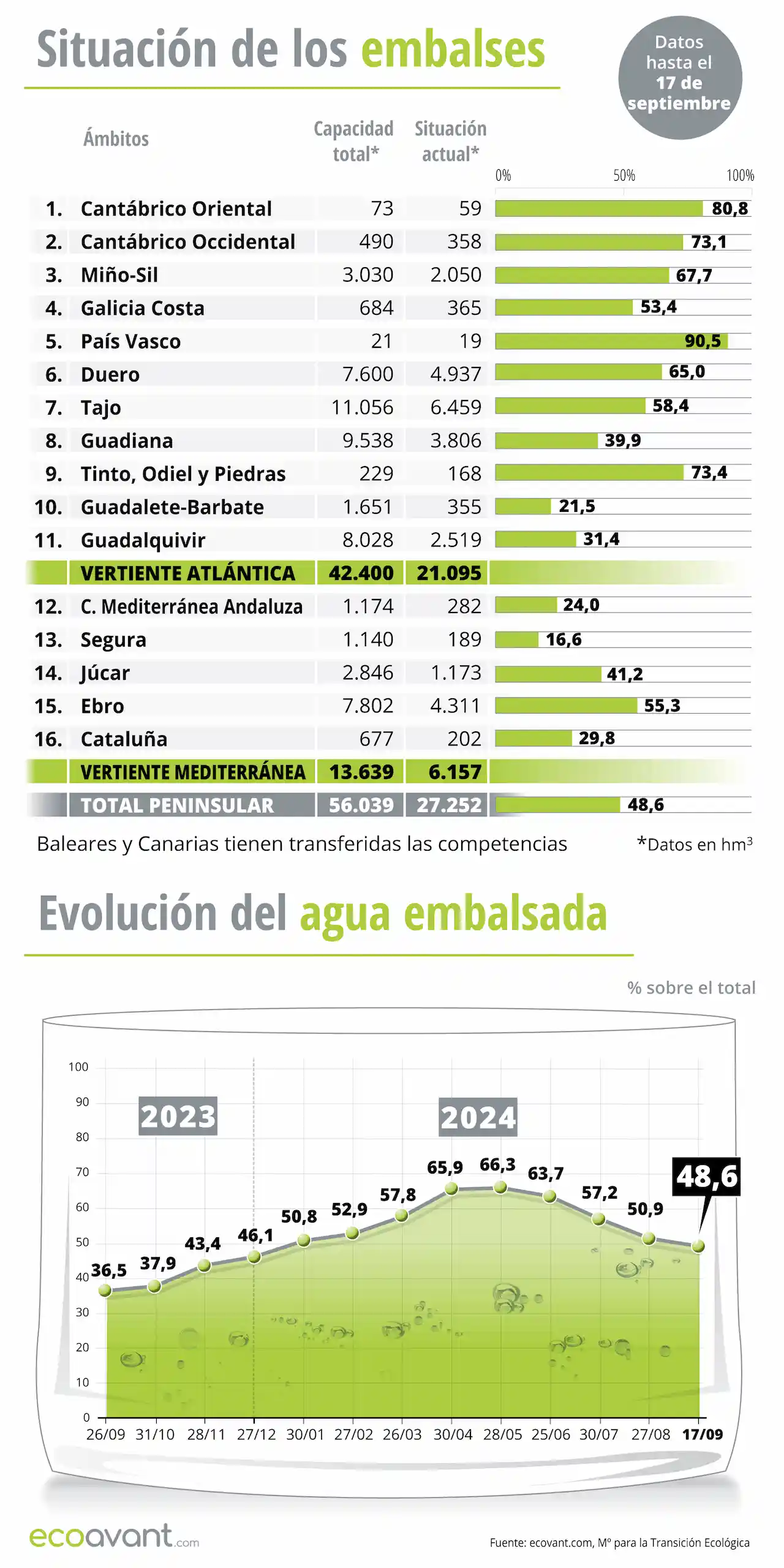 Situación de los embalses y evolución del agua embalsada en datos a 17 de septiembre de 2024 / Infografía: EA