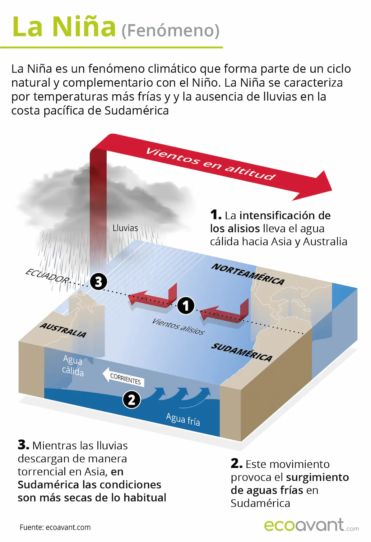 Infografía del fenómeno La Niña / Foto: EA