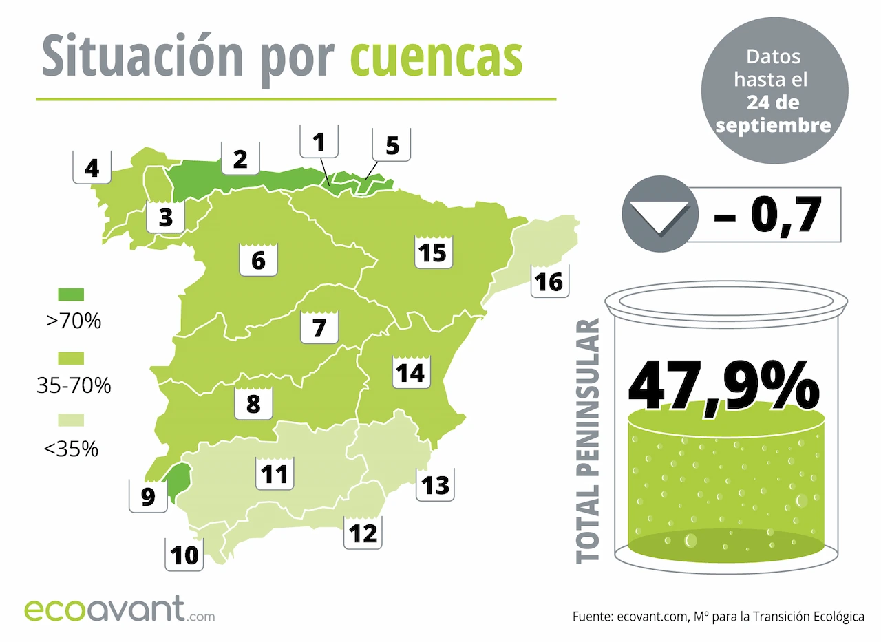 Mapa de la situación de los embalses en España por cuencas hasta el 24 de septiembre de 2024 / Imagen: EA