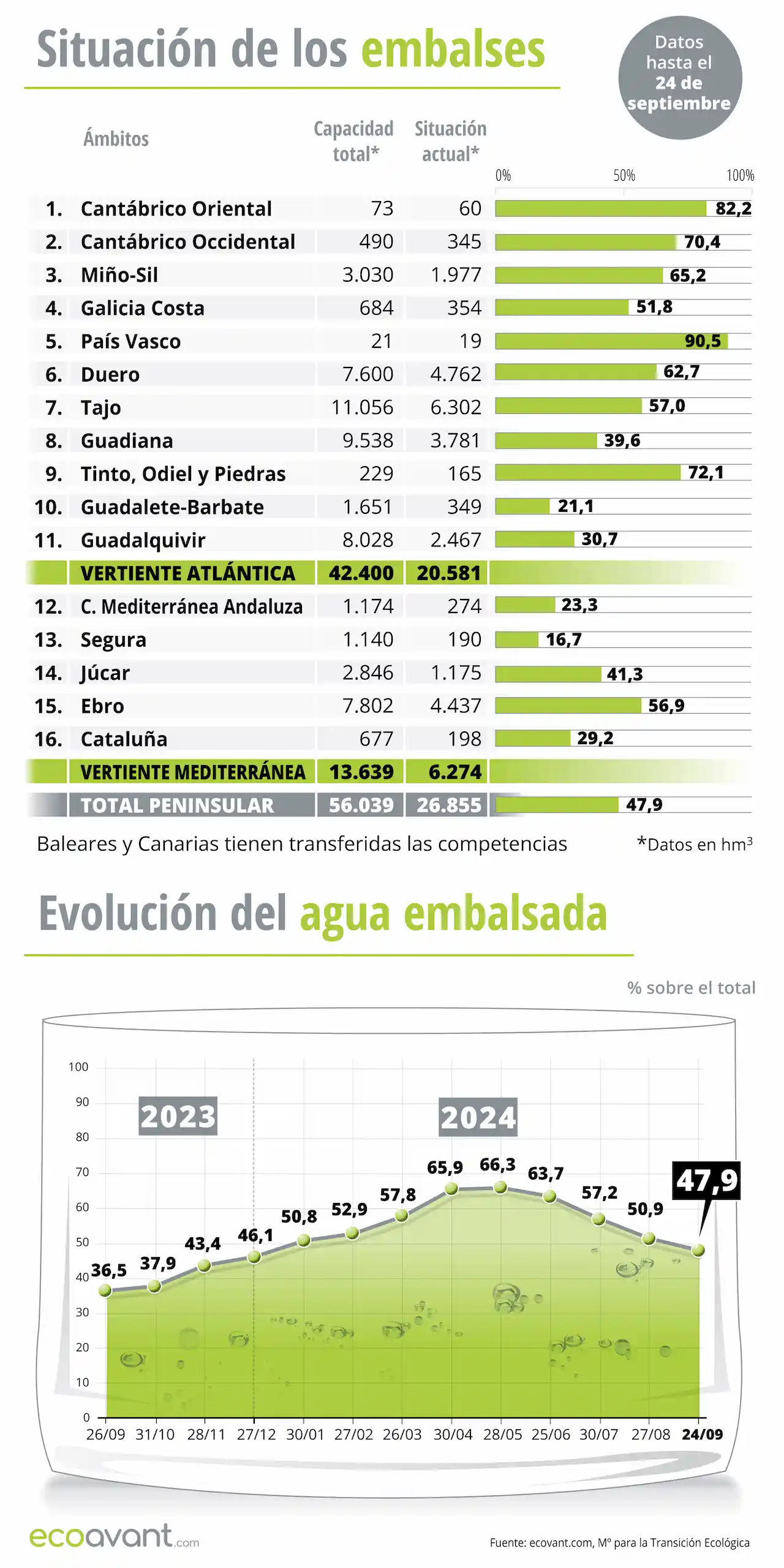 Situación de los embalses y evolución del agua embalsada en datos a 24 de septiembre de 2024 / Infografía: EA