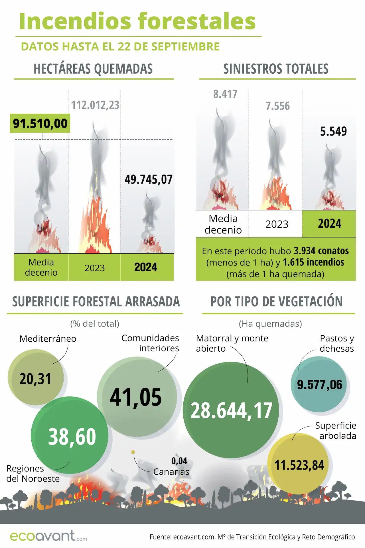 Incendios forestales en España en datos hasta el 22 de septiembre de 2024 / Infografía: EA