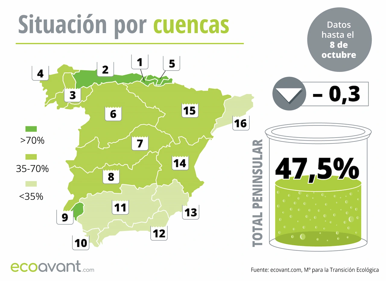 Mapa de la situación de los embalses en España por cuencas hasta el 8 de octubre de 2024 / Imagen: EA