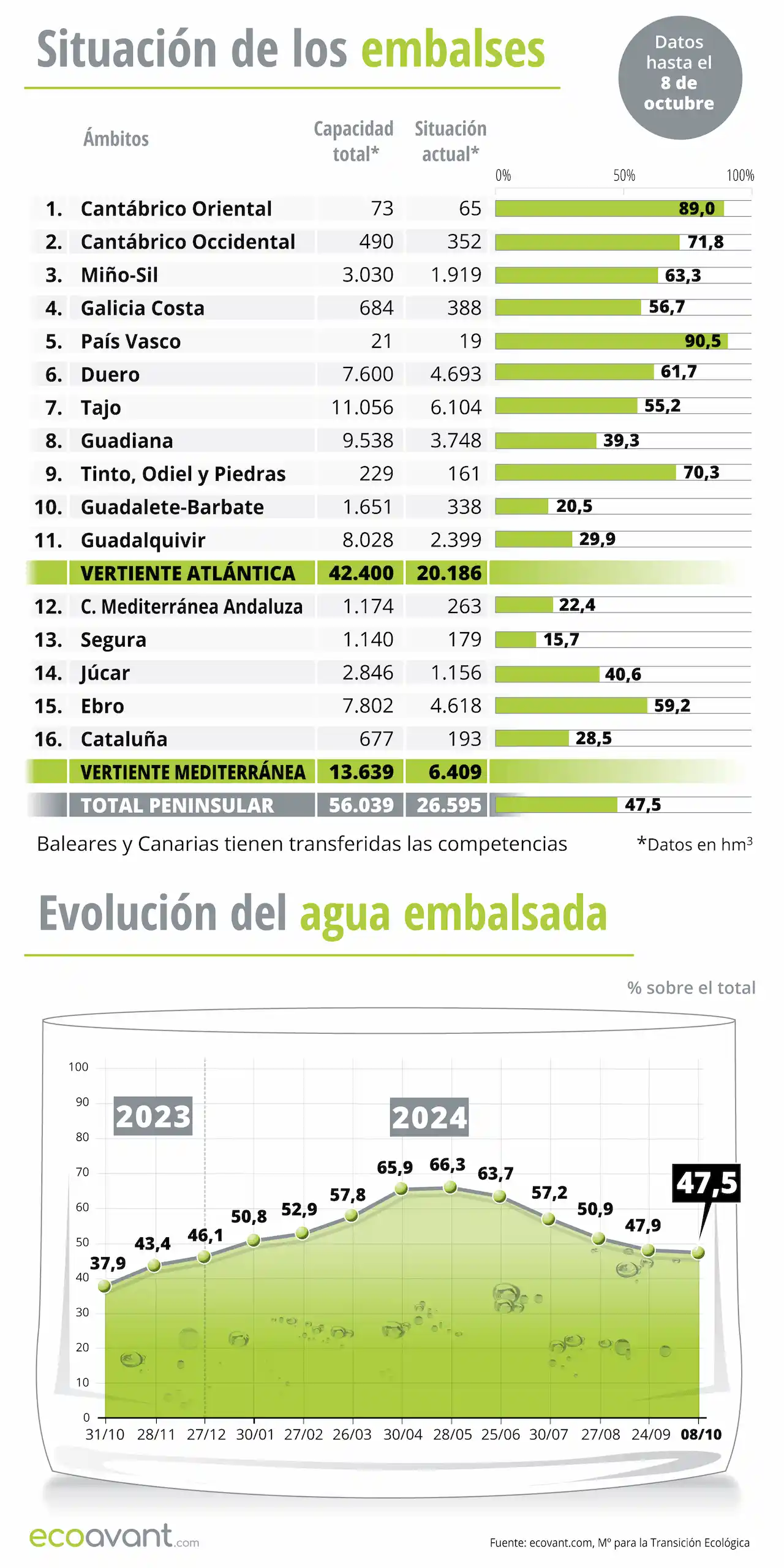 Situación de los embalses y evolución del agua embalsada en datos a 8 de octubre de 2024 / Infografía: EA