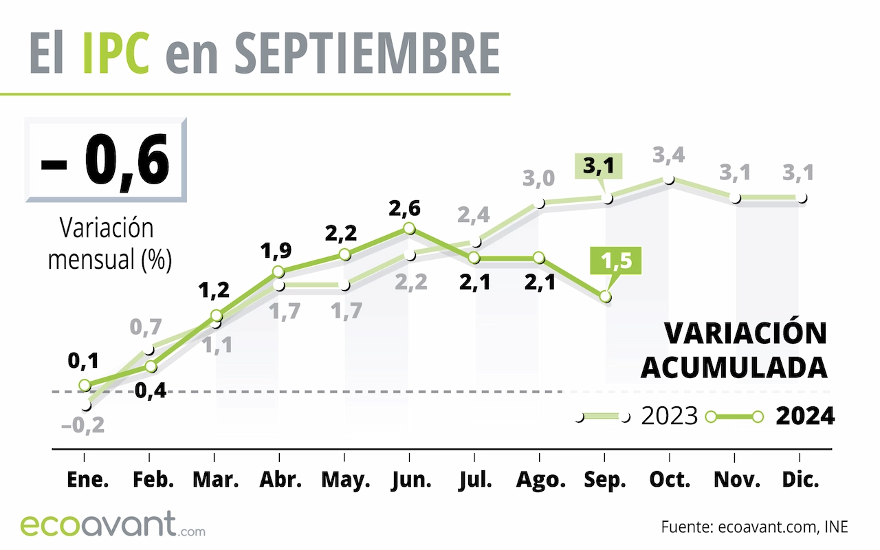 El IPC en septiembre de 2024 / Gráfico: EA