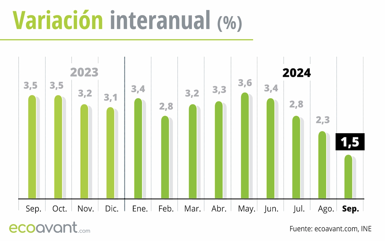 Variación interanual del IPC hasta septiembre de 2024 / Gráfico: EA