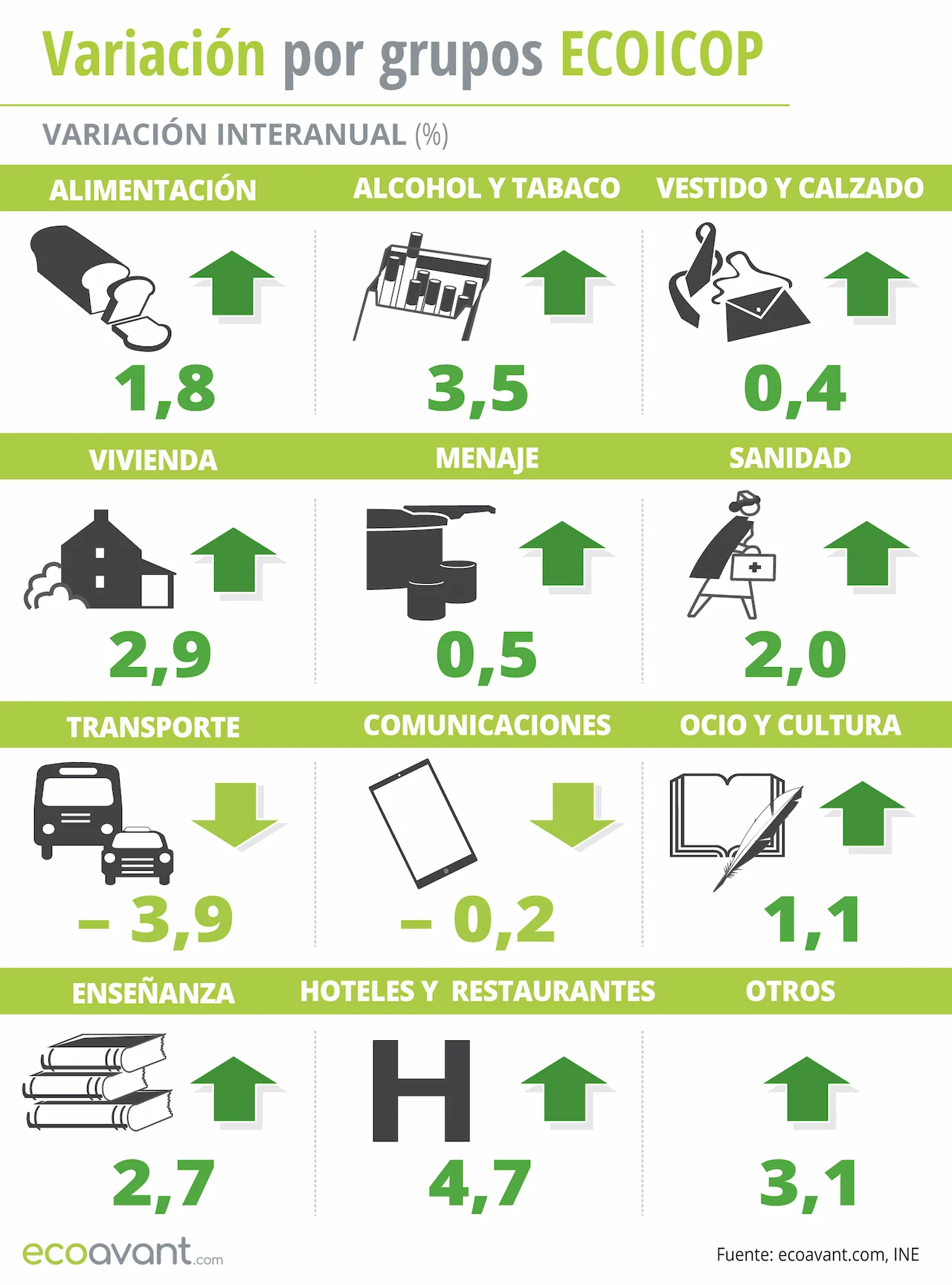 Variación del IPC por grupos ECOICOP a septiembre de 2024 / Infografía: EA