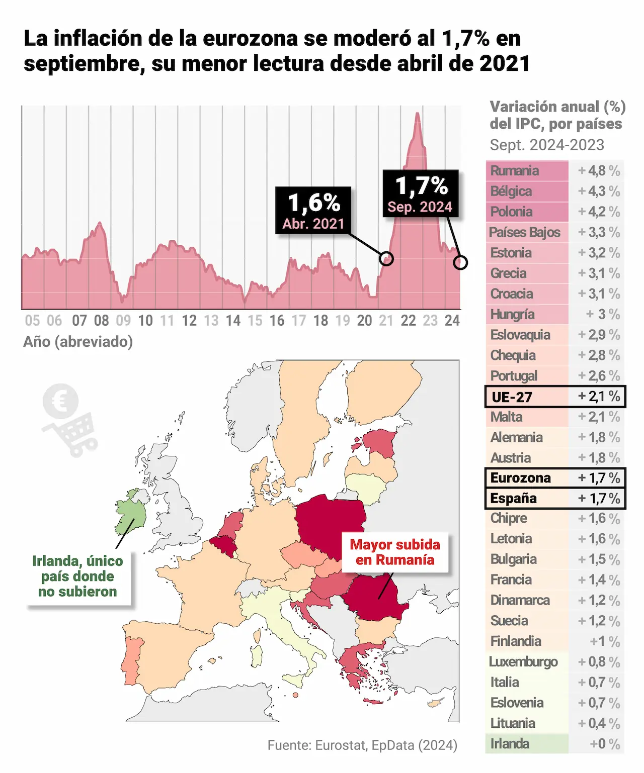 Evolución de la inflación en la eurozona por países. Variación anual (%) del IPC, por países / Gráfico: EP