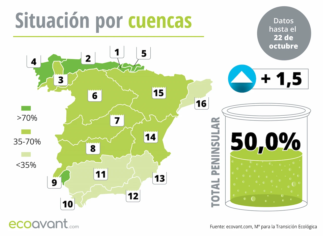 Mapa de la situación de los embalses en España por cuencas hasta el 22 de octubre de 2024 / Imagen: EA