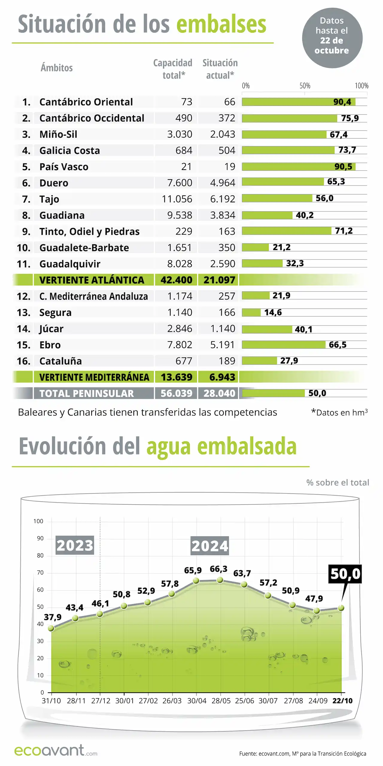 Situación de los embalses y evolución del agua embalsada en datos a 22 de octubre de 2024 / Infografía: EA