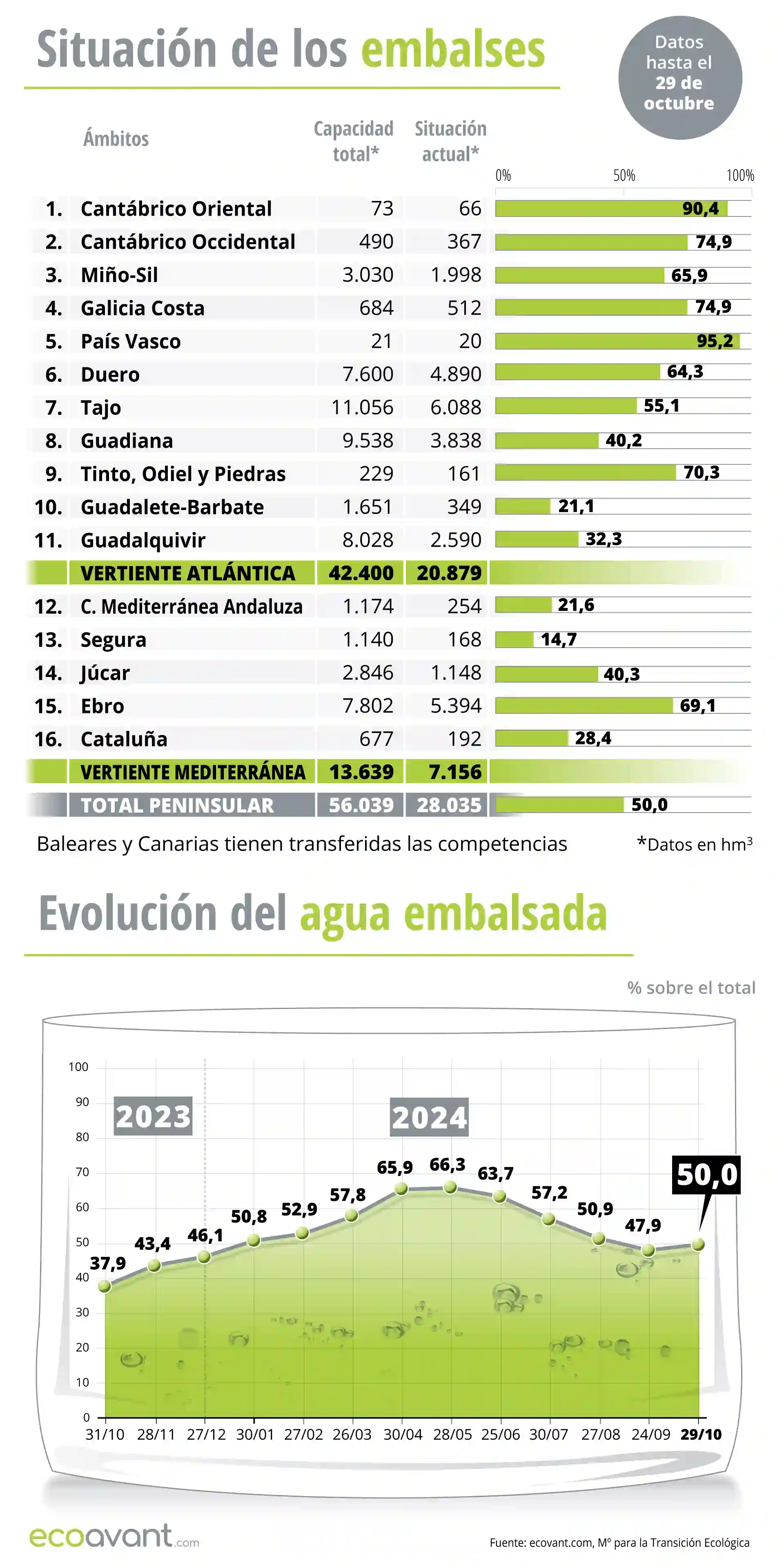 Situación de los embalses y evolución del agua embalsada en datos a 29 de octubre de 2024 / Infografía: EA