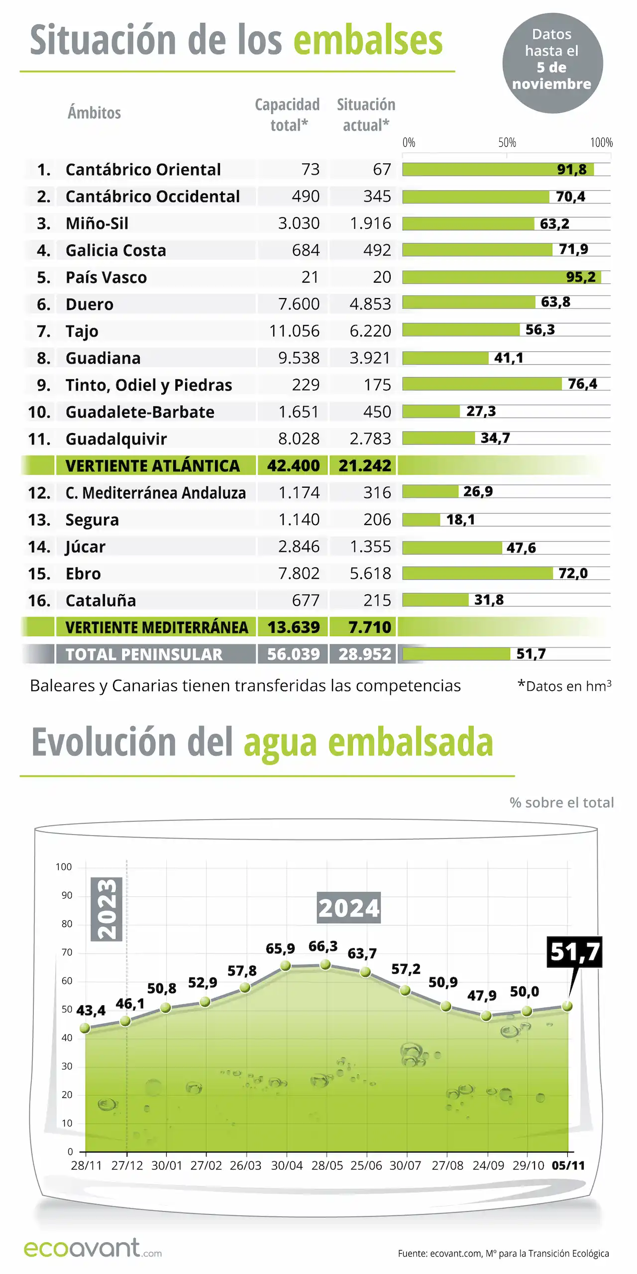 Situación de los embalses y evolución del agua embalsada en datos a 5 de noviembre de 2024 / Infografía: EA