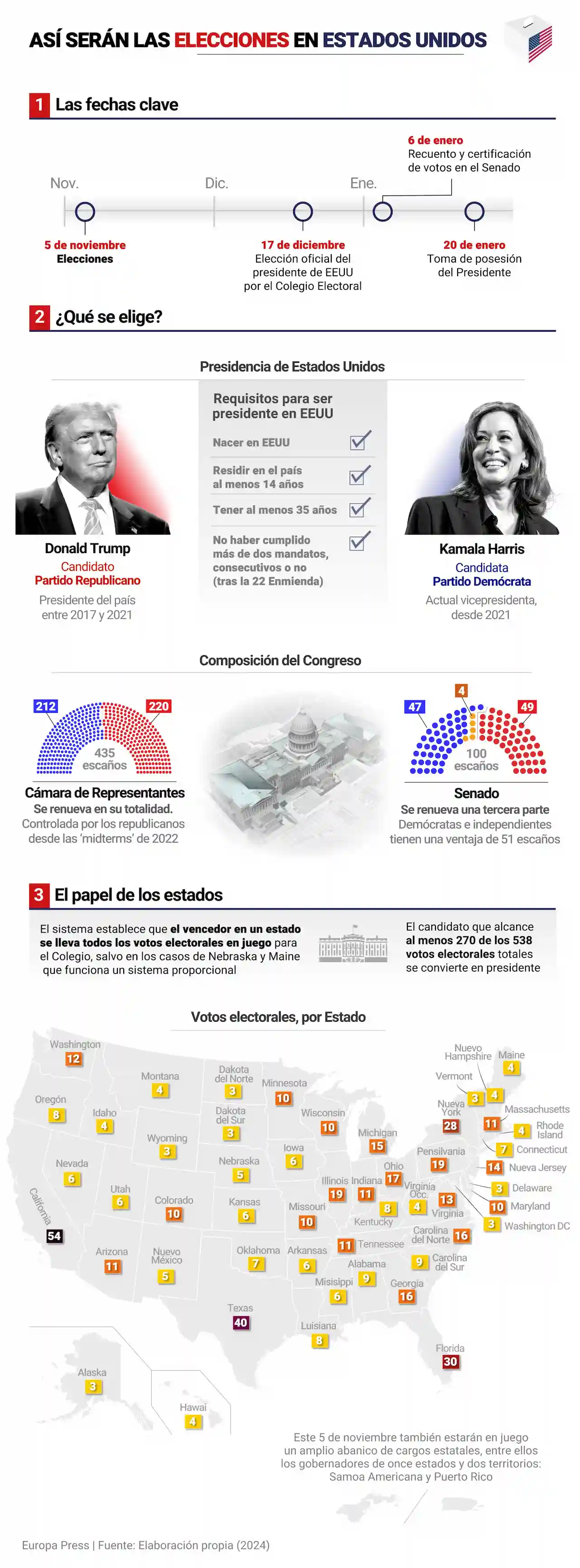 Claves de las elecciones en EE UU / Infografía: EP