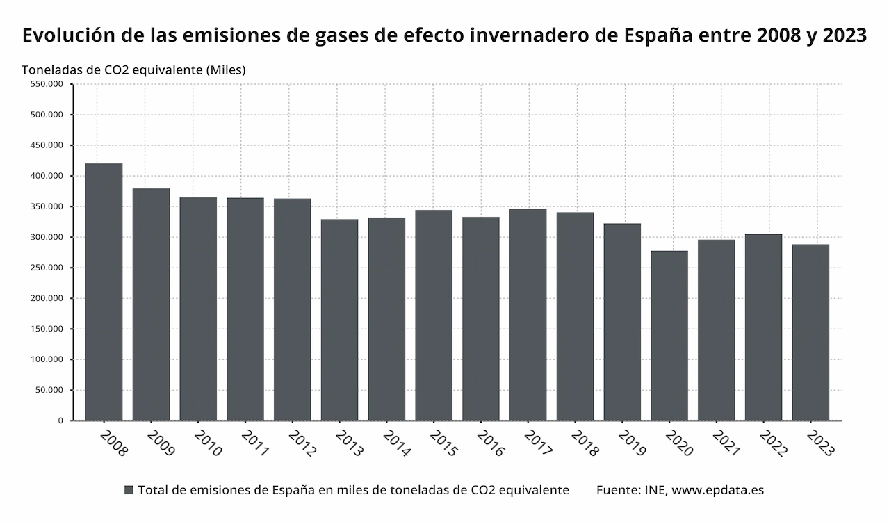 Evolución de las emisiones de gases de efecto invernadero en España entre 2008 y 2023 / Gráfico: EP