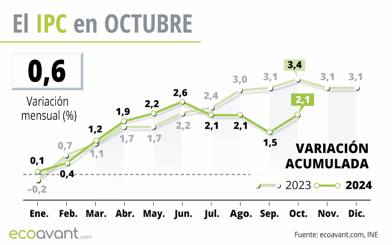 El IPC en octubre de 2024 / Foto: EA