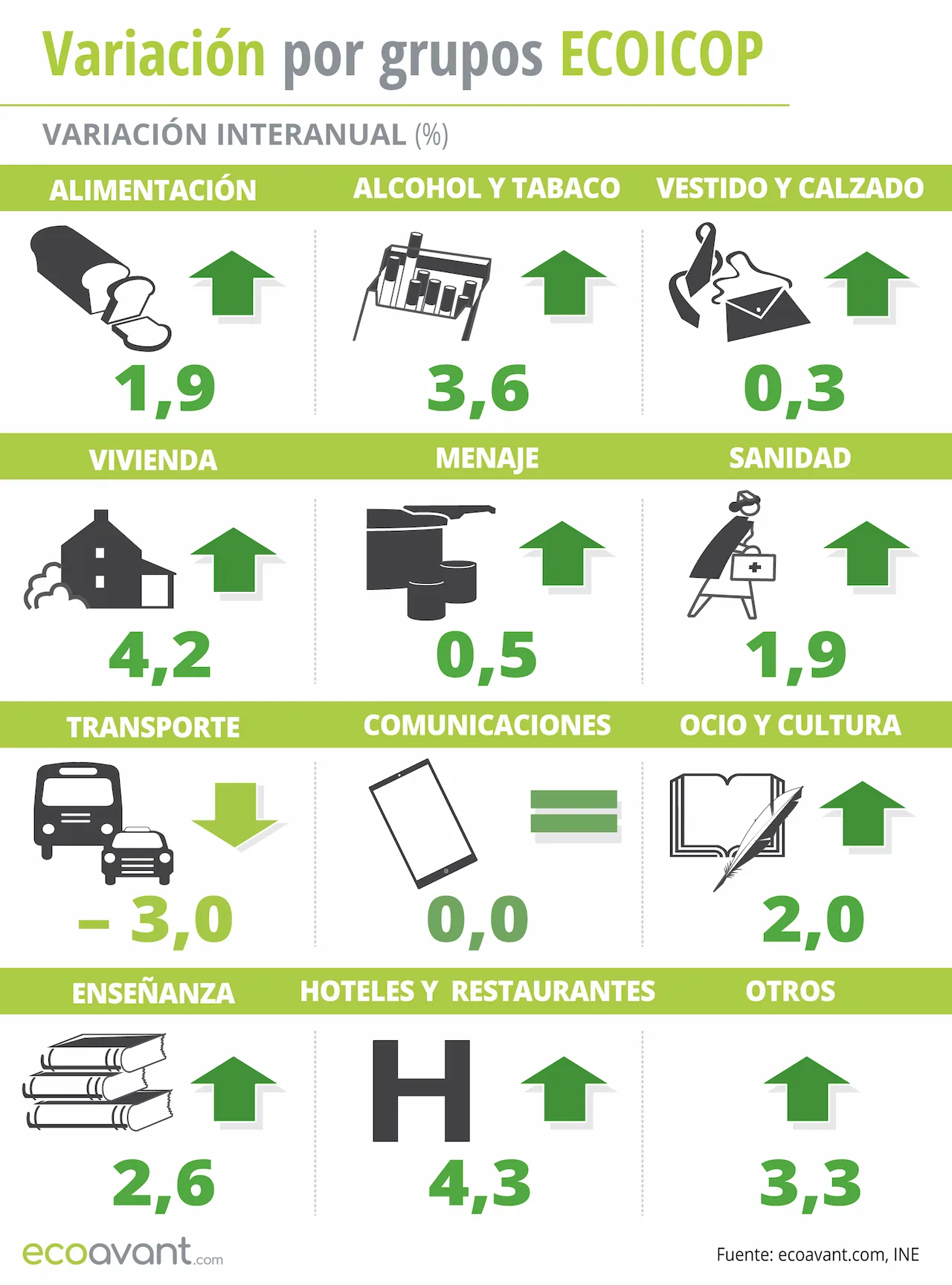 Variación del IPC por grupos ECOICOP a octubre de 2024 / Foto: EA