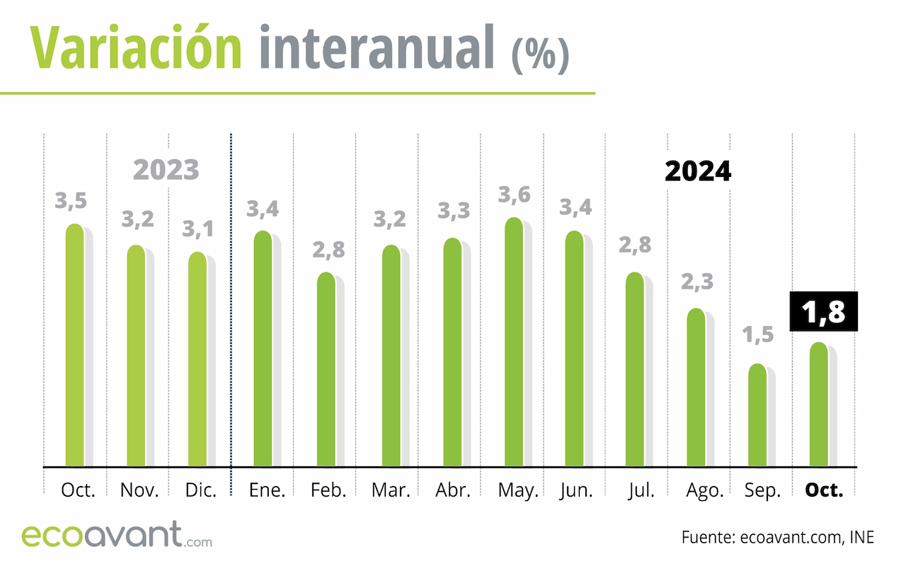 Variación interanual del IPC hasta septiembre de 2024 / Gráfico: EA