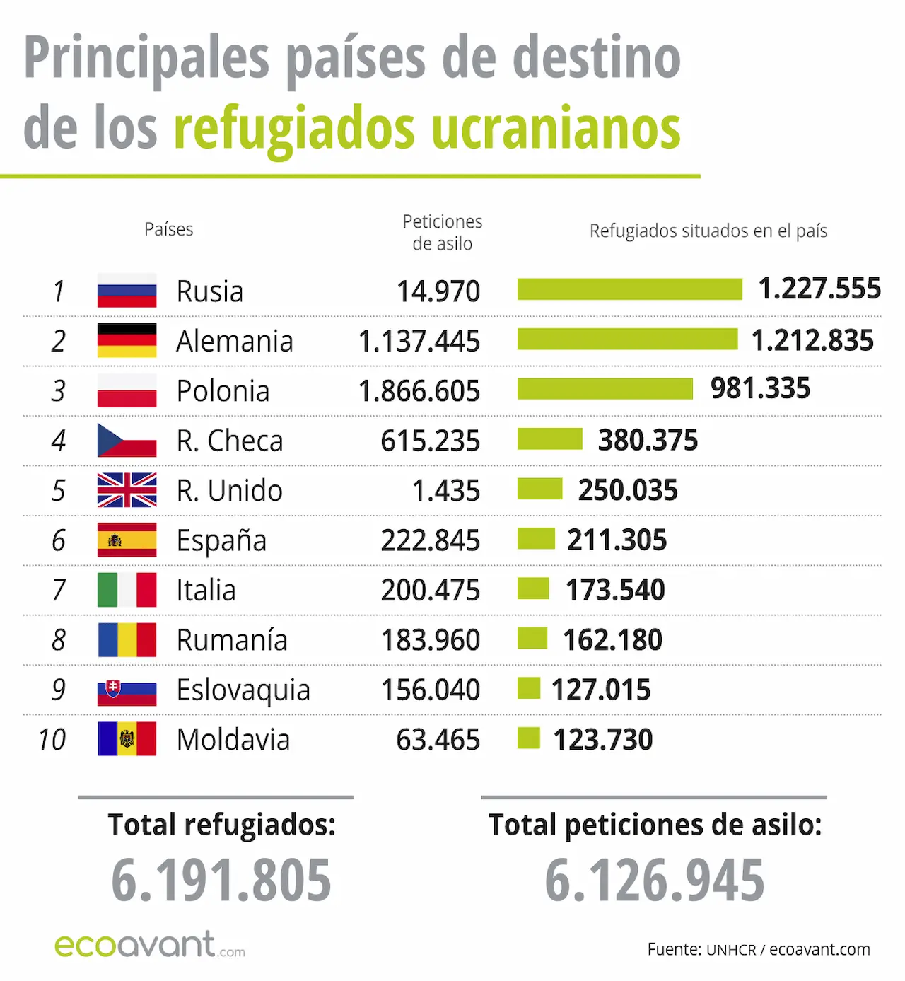 Principales países de destinos de los refugiados ucranianos a 19 de noviembre de 2024 / Gráfico: EA