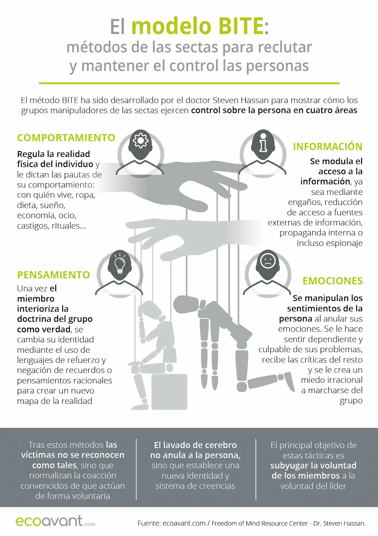 El modelo BITE: métodos de las sectas para reclutar y mantener el control de las personas / Infografía: EA