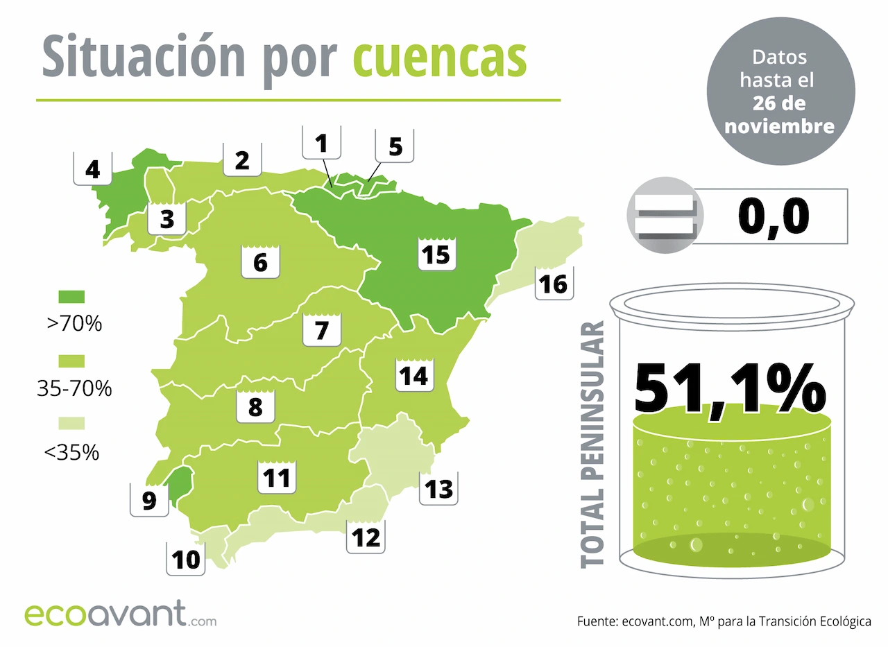 Mapa de la situación de los embalses en España por cuencas hasta el 26 de noviembre de 2024 / Imagen: EA