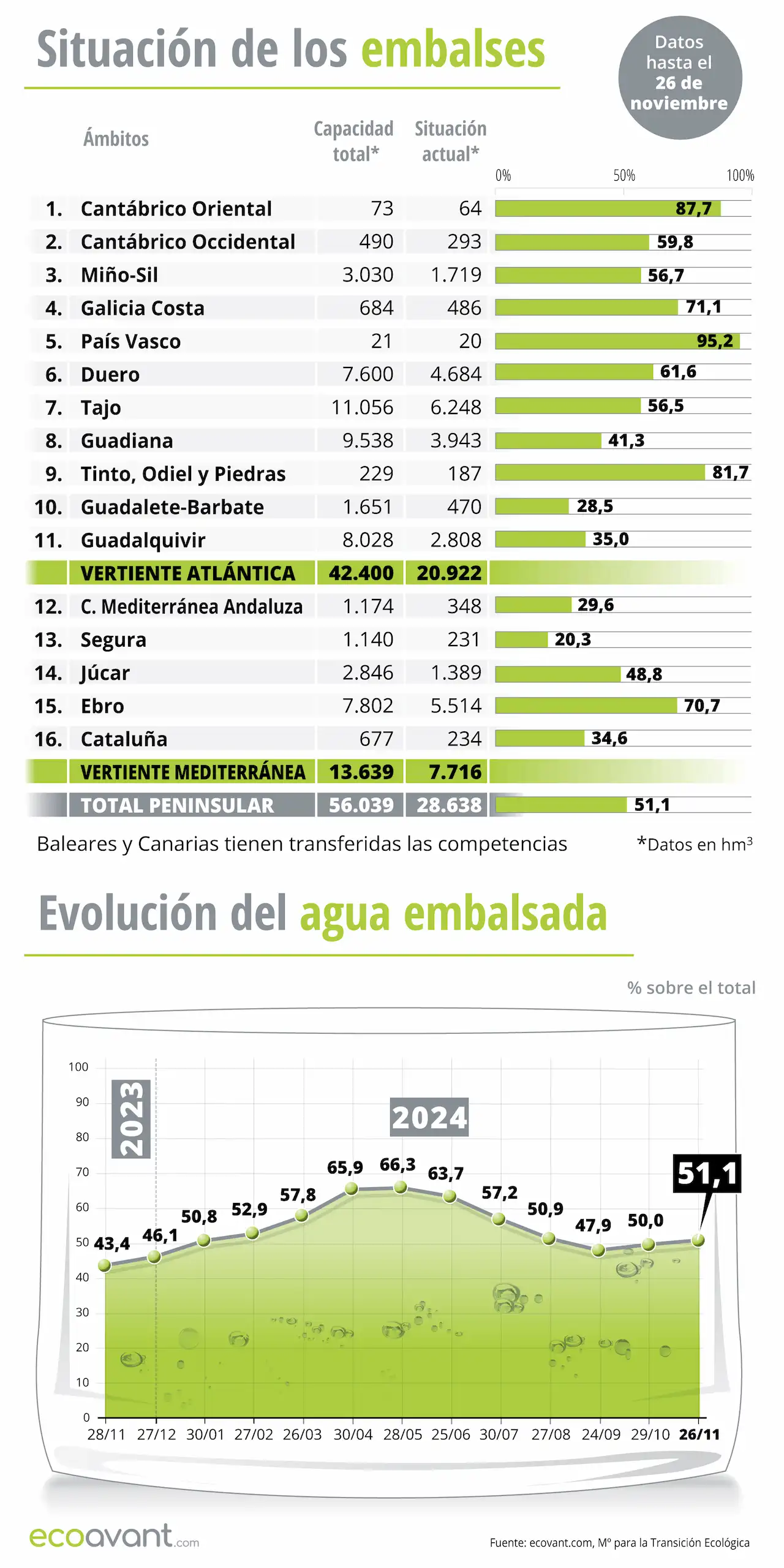 Situación de los embalses y evolución del agua embalsada en datos a 26 de noviembre de 2024 / Infografía: EA