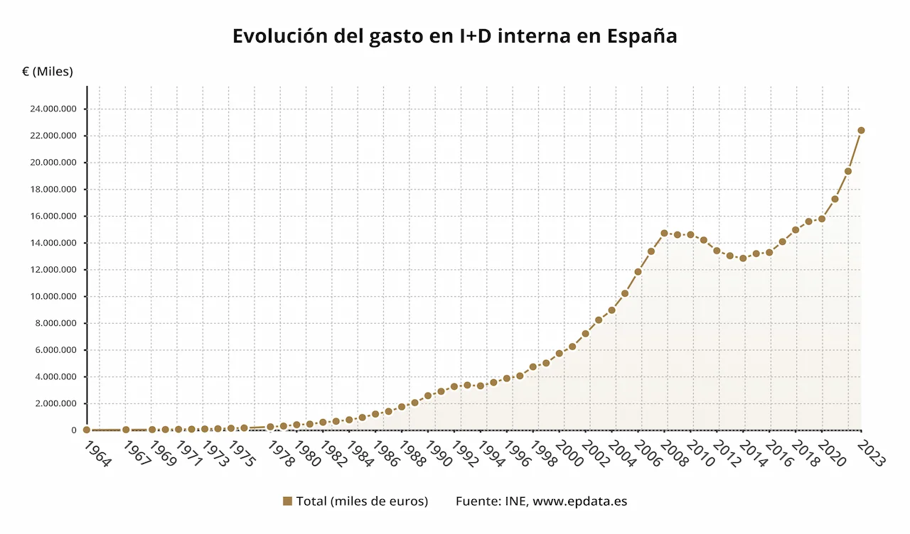 Evolución del gasto en I+D interna en España / Gráfico: EP