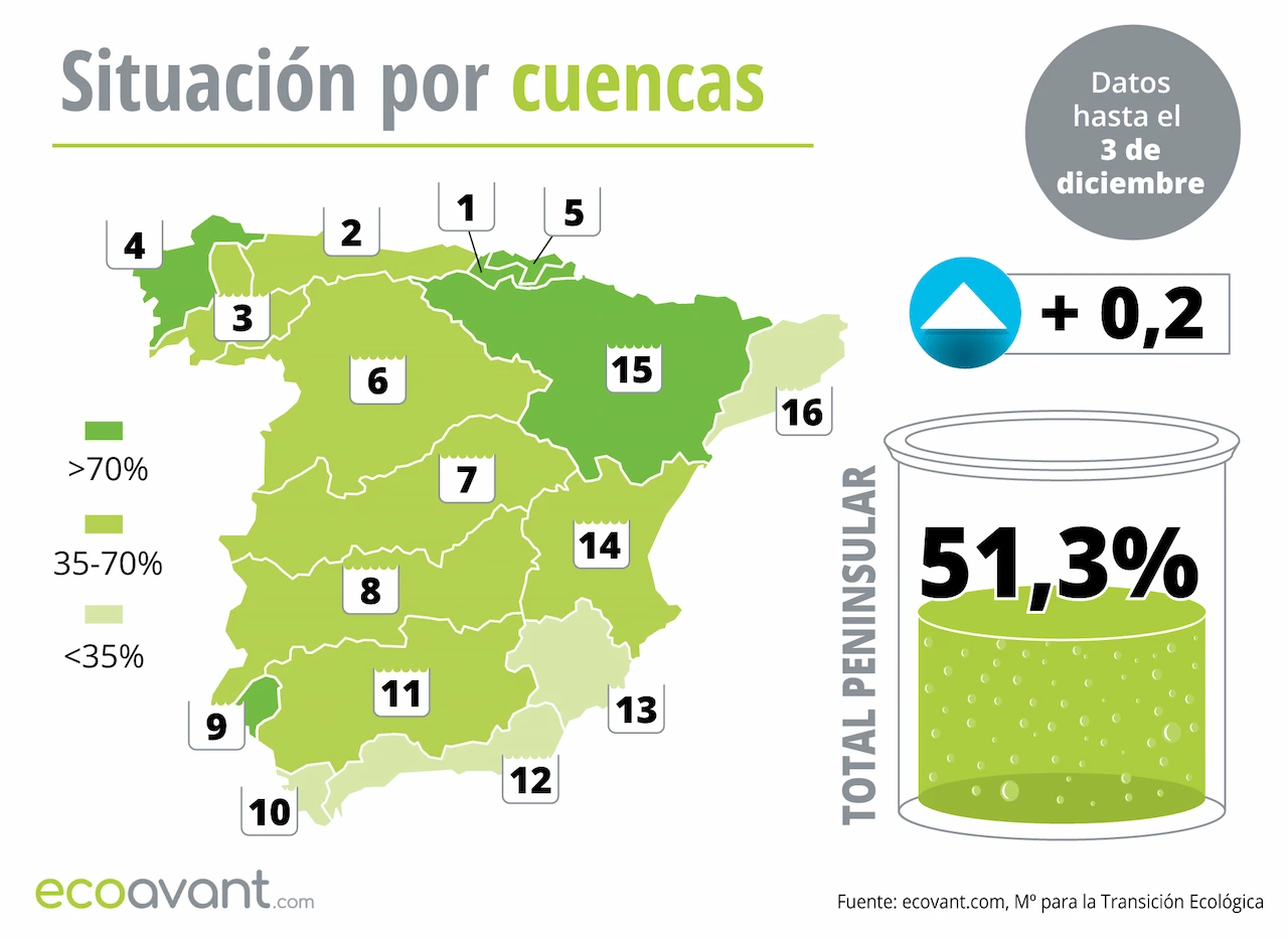 Mapa de la situación de los embalses en España por cuencas hasta el 3 de diciembre de 2024 / Imagen: EA