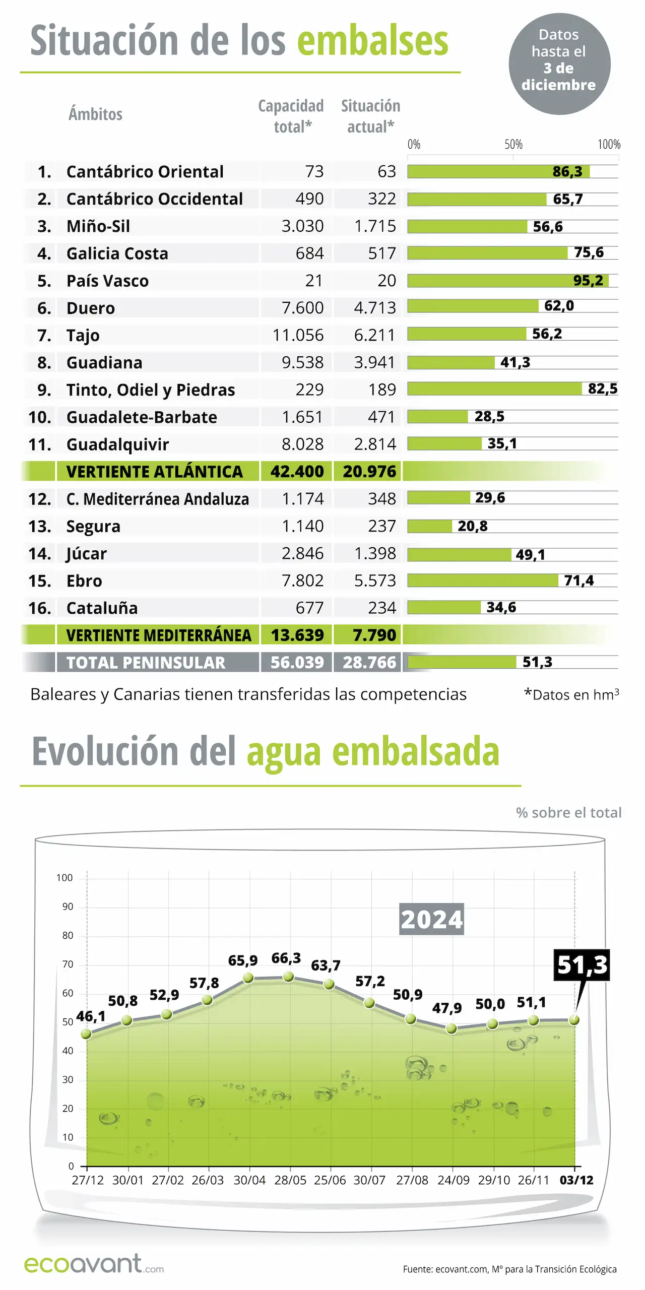 Situación de los embalses y evolución del agua embalsada en datos a 3 de diciembre de 2024 / Infografía: EA