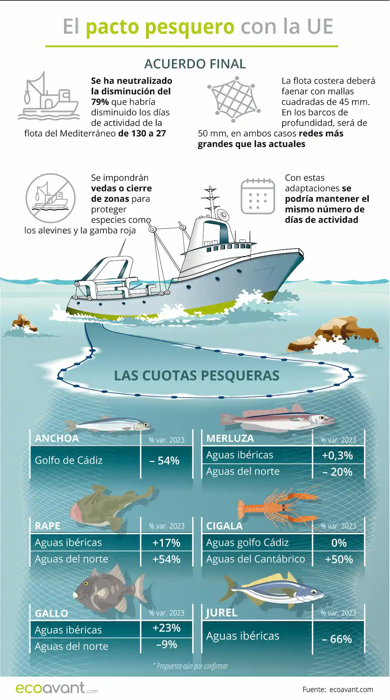 El pacto pesquero con la UE / Infografía: EA