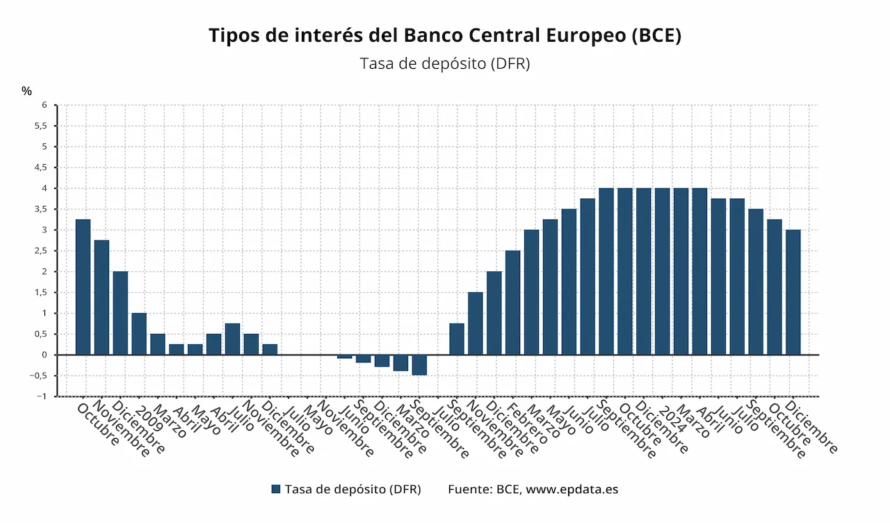 Tipos de interés del Banco Central Europeo (BCE) / Gráfico: EP