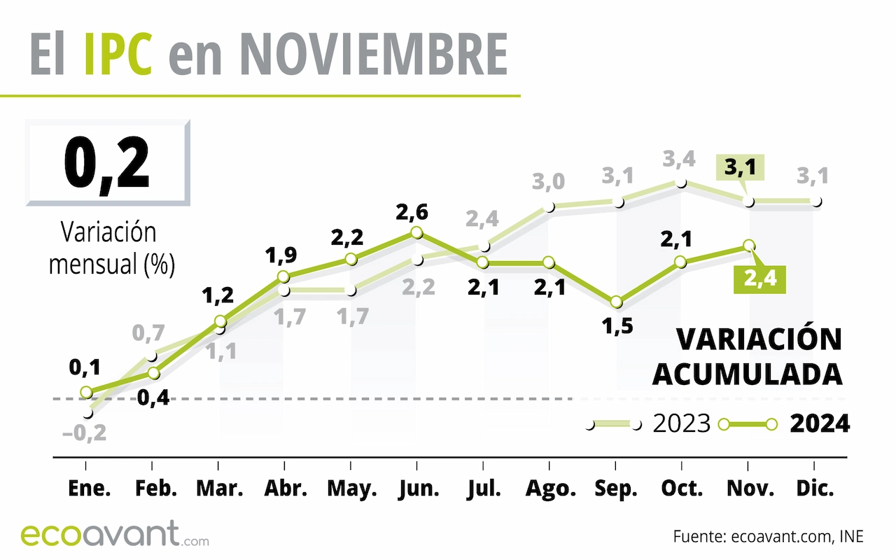 Gráficos La inflación sube al 2,4 tras dos meses al alza