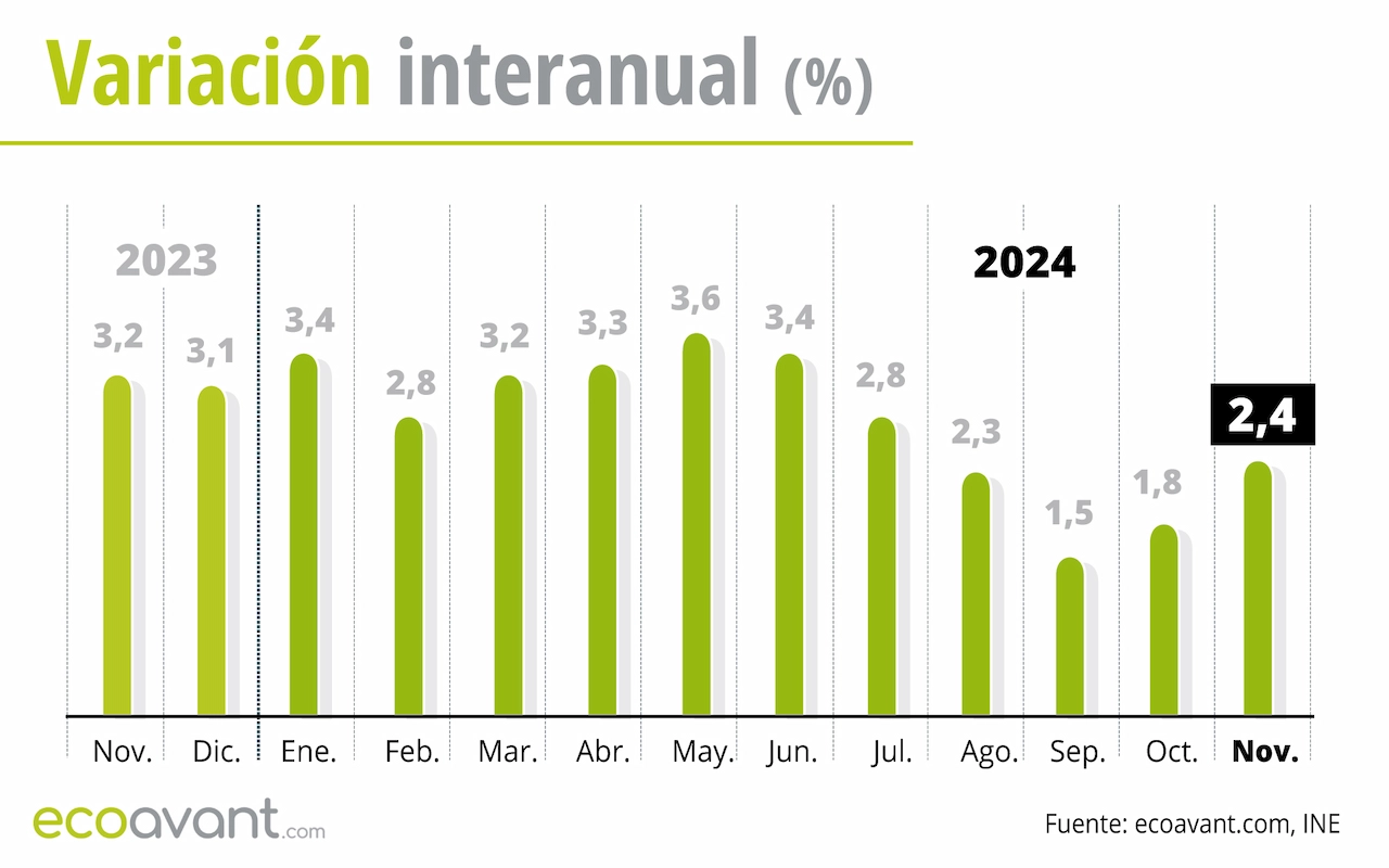 Variación interanual del IPC hasta noviembre de 2024 / Gráfico: EA