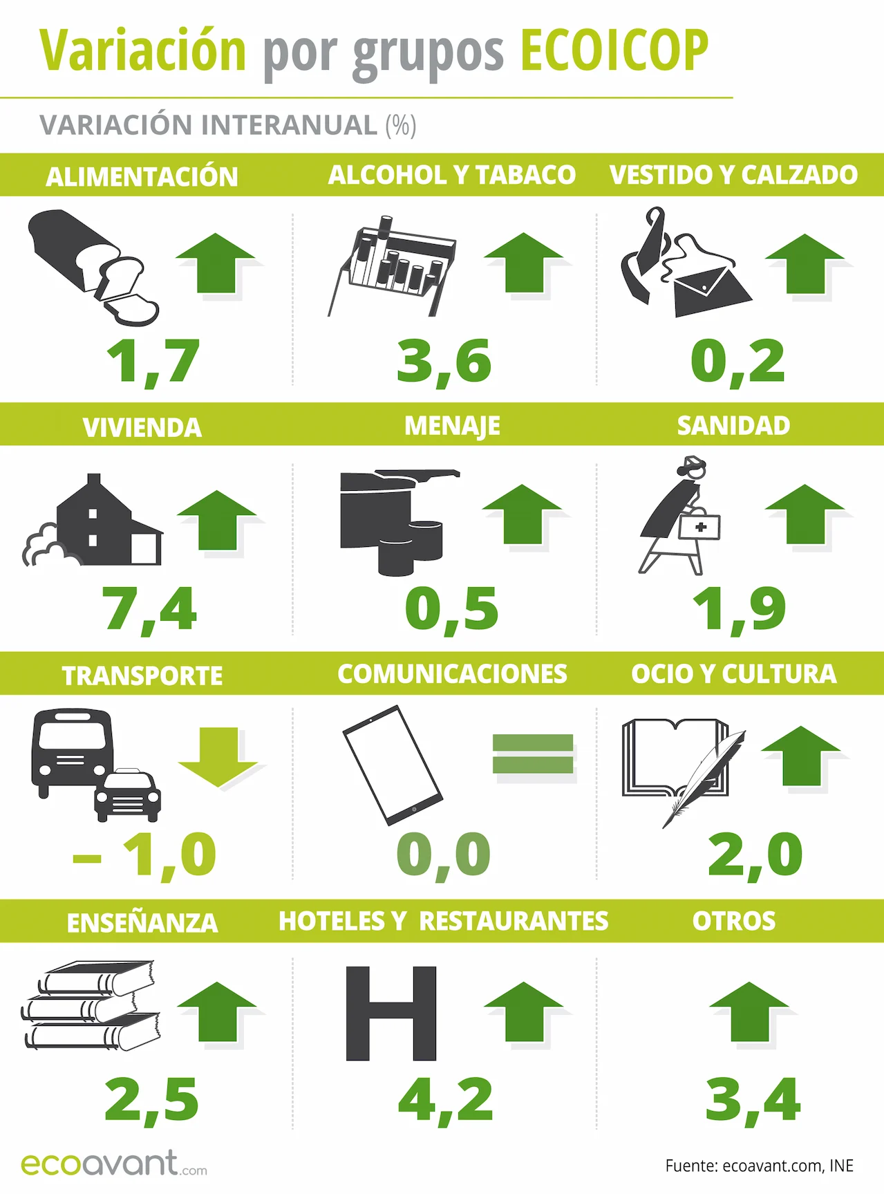 Gráficos La inflación sube al 2,4 tras dos meses al alza