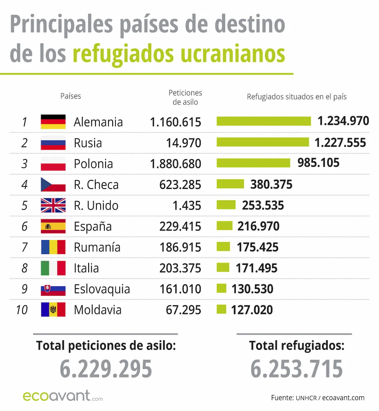 Principales países de destinos de los refugiados ucranianos a 16 de diciembre de 2024 / Gráfico: EA