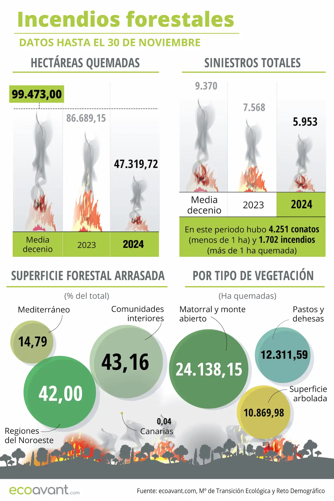 Incendios forestales en España en datos hasta el 16 de diciembre de 2024 / Infografía: EA