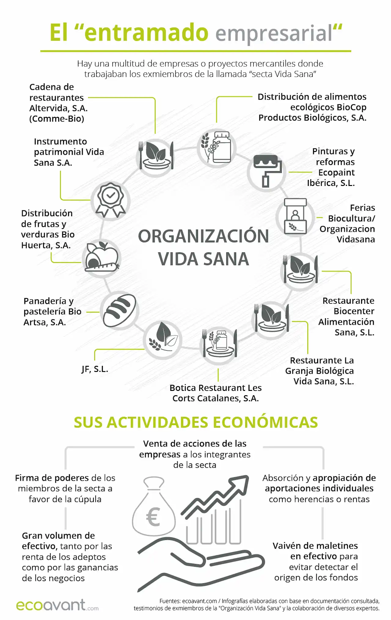 El entramado empresarial de la "organización Vida Sana" / Infografía: EA