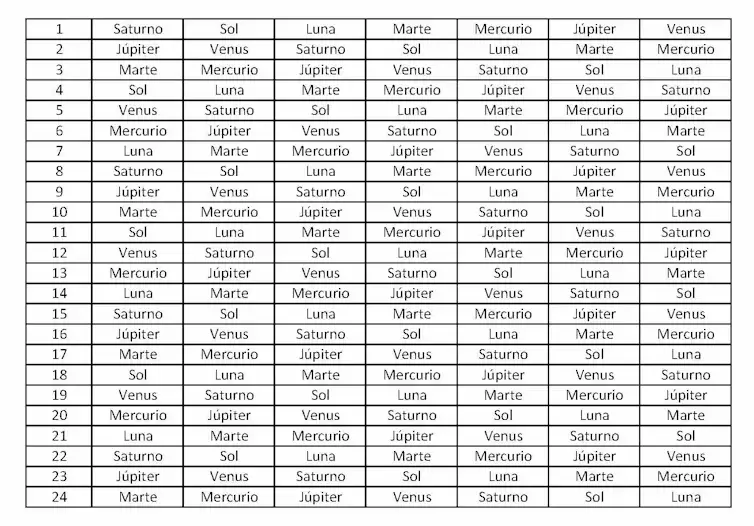 En vertical las horas, en horizontal los siete días de la semana. La primera hora del primer día de la semana fue asignada a Saturno y las siguientes a Júpiter, Marte, el Sol, Venus, Mercurio y la Luna respectivamente. La primera hora del segundo día de la semana se asignó al Sol, manteniendo la misma rotación el resto de las horas y días. Fernando Blasco