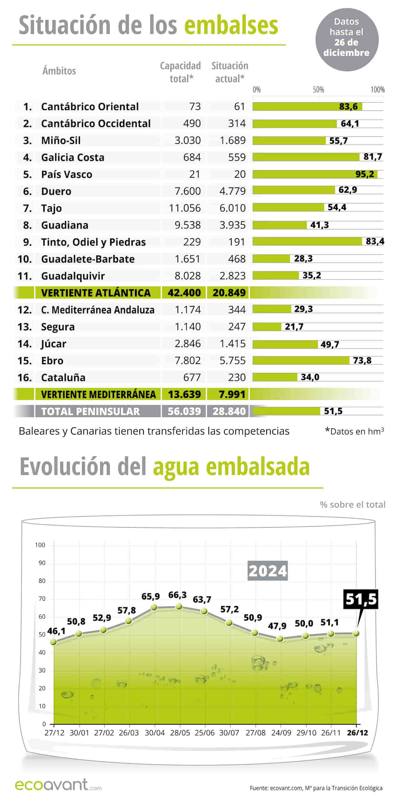 Situación de los embalses y evolución del agua embalsada en datos a 26 de diciembre de 2024 / Infografía: EA