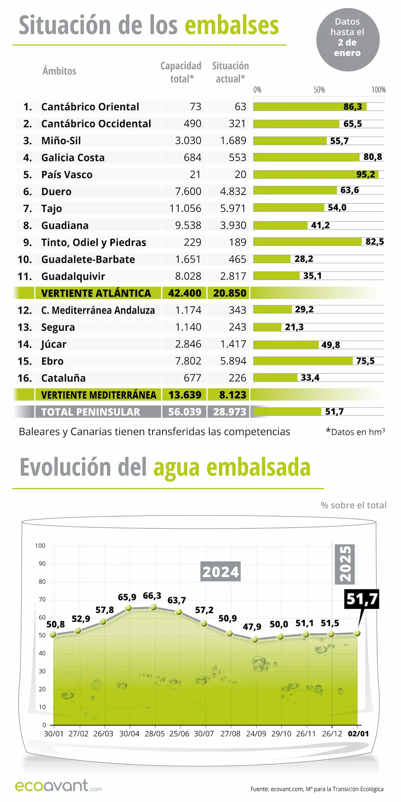 Situación de los embalses y evolución del agua embalsada en datos a 2 de enero de 2025 / Infografía: EA