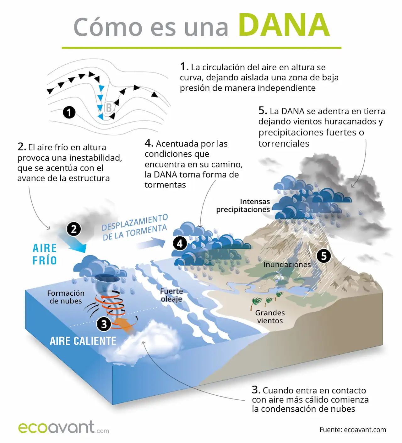 Imagen de qué es una DANA y cómo se forma / Infografía: EA